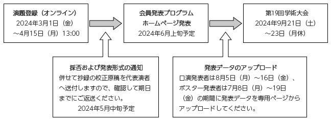 演題申込みから学術大会までの流れ